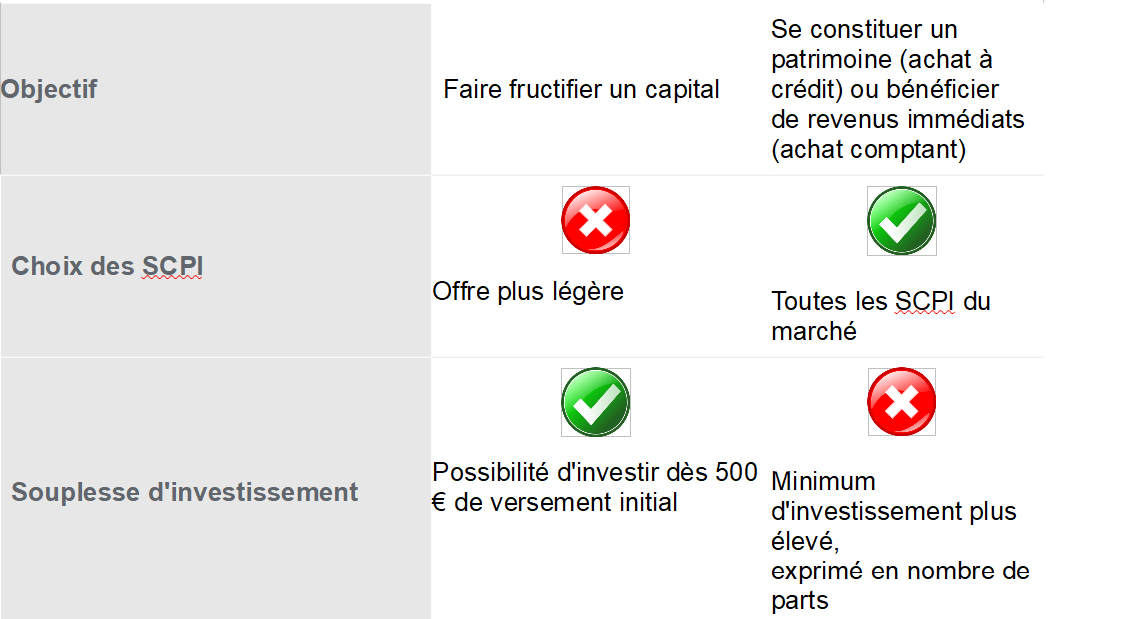 SCPI Vs SCI Dans L'assurance-vie - Esprit & Patrimoine